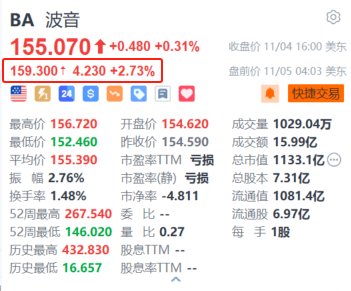 炒股配资选择配资 波音盘前涨超2.7% 工人投票通过新劳动合同结束罢工