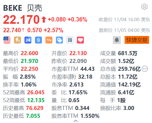 正规期货配资排行 贝壳盘前涨超2% 风险回报吸引 获美银看好