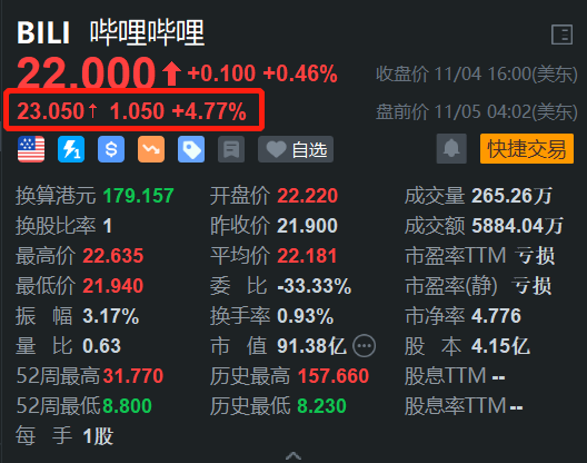 期货配资门户 哔哩哔哩盘前涨4.7% 机构看好公司Q3业绩增长