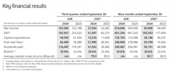 炒股那个证券公司最好 沙特阿美Q3利润同比跌15% 但仍大手笔派息310亿美元